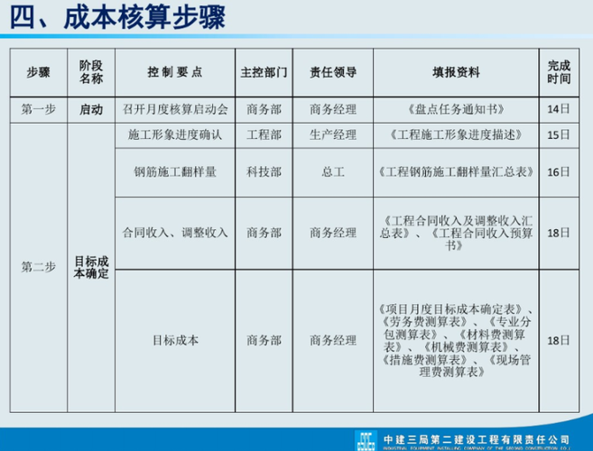 項目成本核算