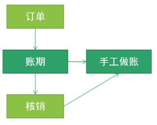 新手小白產(chǎn)品人數(shù)字化轉(zhuǎn)型必看 5分鐘搞定企業(yè)財(cái)務(wù)中心模塊的原理與設(shè)計(jì)實(shí)踐