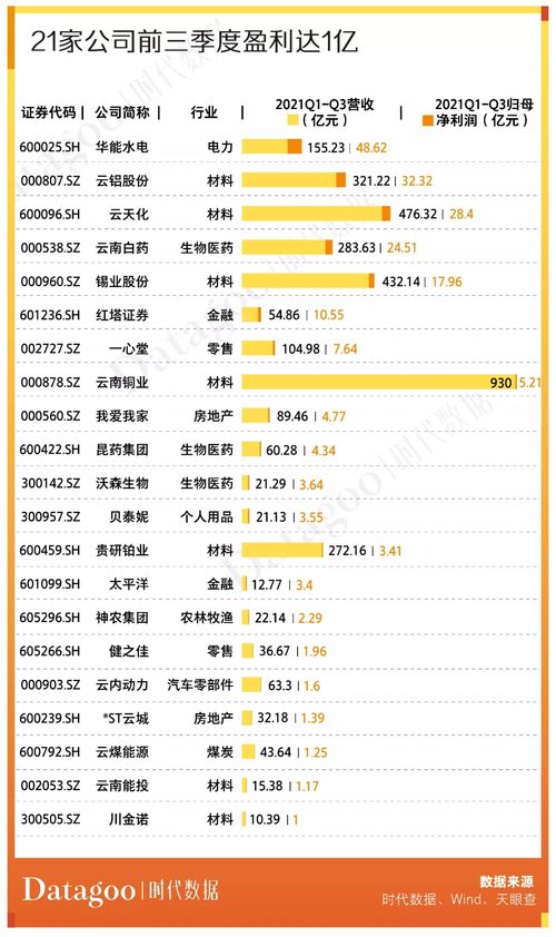 a股資本地圖昆明篇 31家公司上市,市值逾七千億,超六成為細分領域龍頭