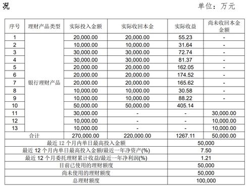 寧夏建材收回理財產(chǎn)品本金5億元及收益405萬元